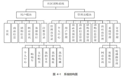 基于springboot實現社區團購系統項目