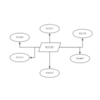 網上購物系統E-R圖