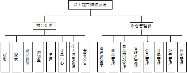基于ssh/jsp/java/asp.net/php的網(wǎng)上超市購物系統(tǒng)