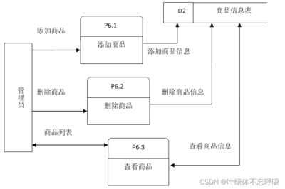 基于SSH的校園網上購物系統Javaweb、MySQL、JSP